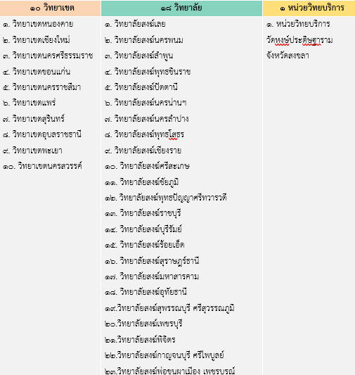 ศูนย์อำนวยการโครงการฯส่วนภูมิภาค